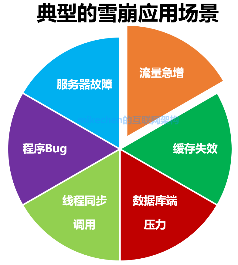 什么是缓存雪崩？服务器雪崩的场景与解决方案-mikechen的互联网架构