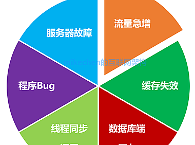什么是缓存雪崩？服务器雪崩的场景与解决方案