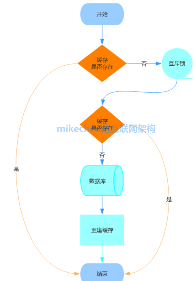 什么是缓存雪崩？服务器雪崩的场景与解决方案-mikechen的互联网架构