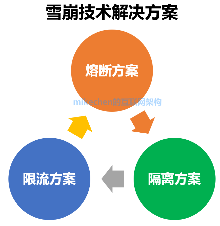 什么是缓存雪崩？服务器雪崩的场景与解决方案