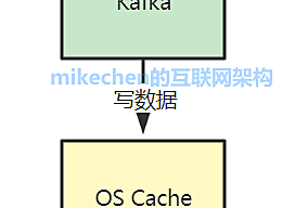 Kafka为什么性能这么快？4大核心原因详解