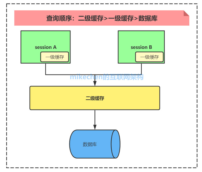 Mybatis 一级缓存和二级缓存原理区别 (图文详解)