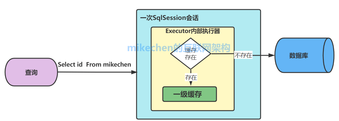 Mybatis 一级缓存和二级缓存原理区别 (图文详解)