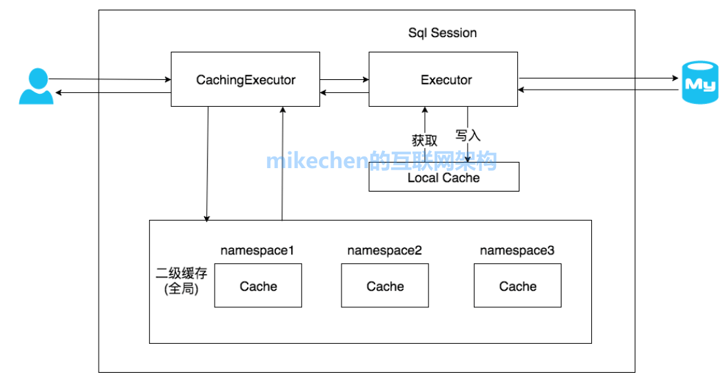 Mybatis 一级缓存和二级缓存原理区别 (图文详解)