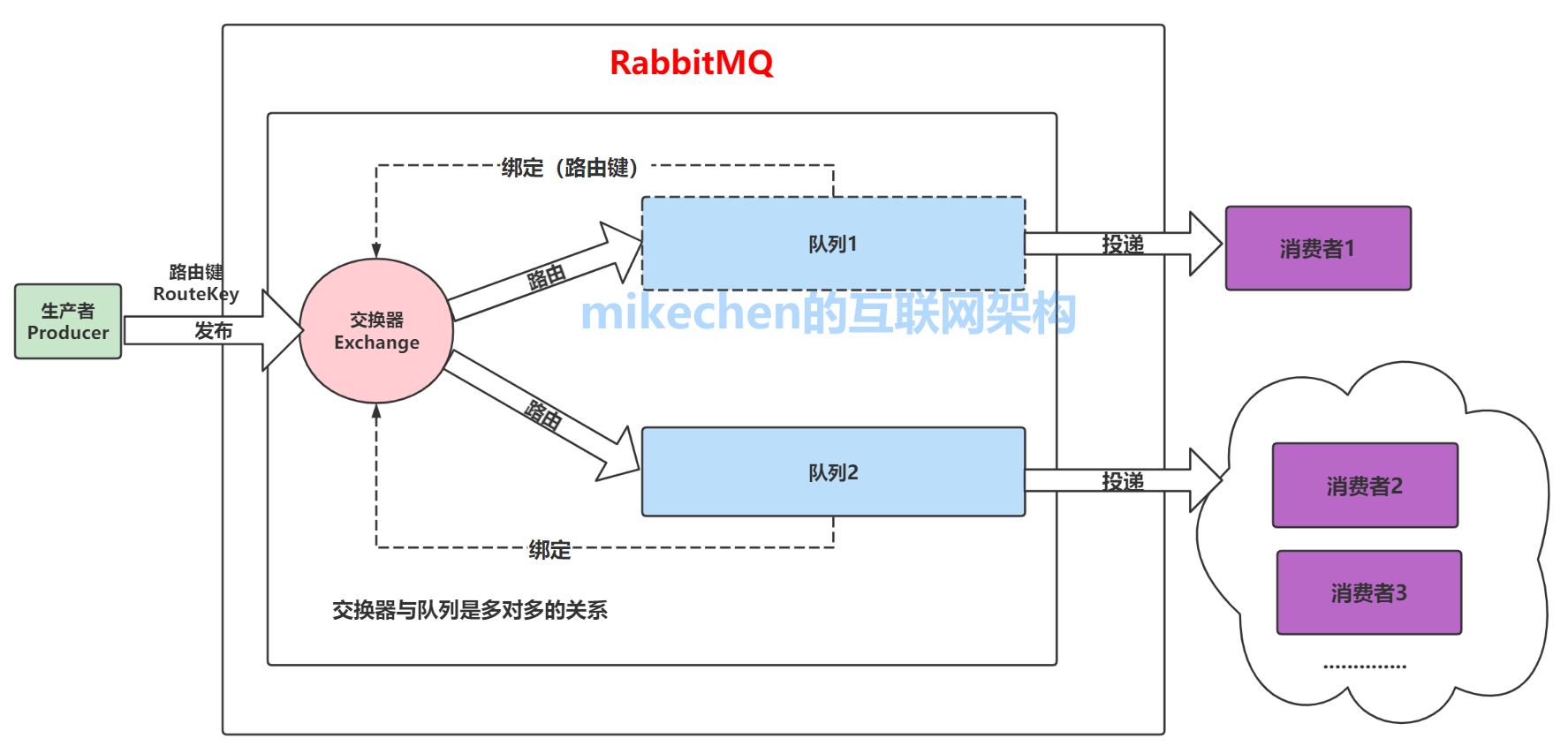 rabbitmq-interview-01.png