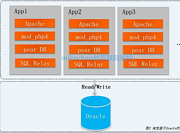 淘宝技术架构从1.0到4.0的架构变迁