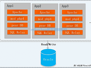 淘宝技术架构从1.0到4.0的架构变迁