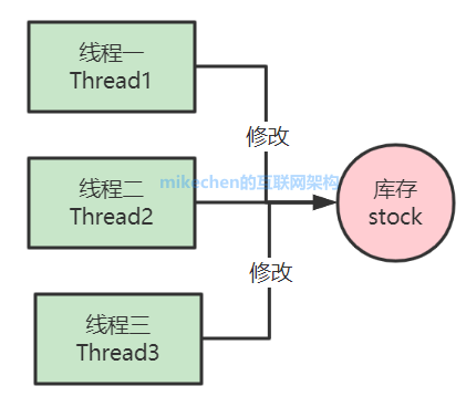 Javaַ߳ͬʽ(ղ)-mikechenĻܹ