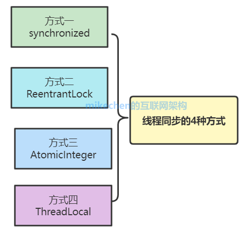 Java线程同步的四种方式详解(建议收藏)-mikechen的互联网架构