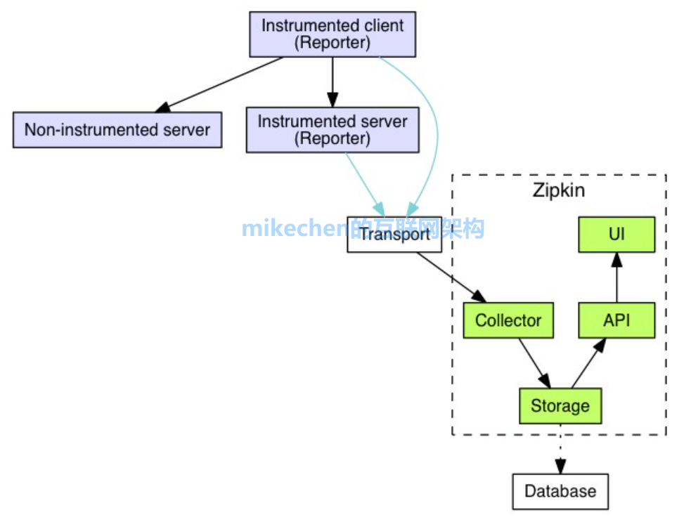 Zipkin链路追踪原理与使用(图文详解)-mikechen的互联网架构