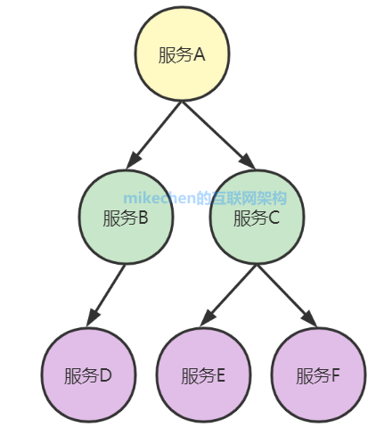 Zipkin链路追踪原理与使用(图文详解)-mikechen的互联网架构