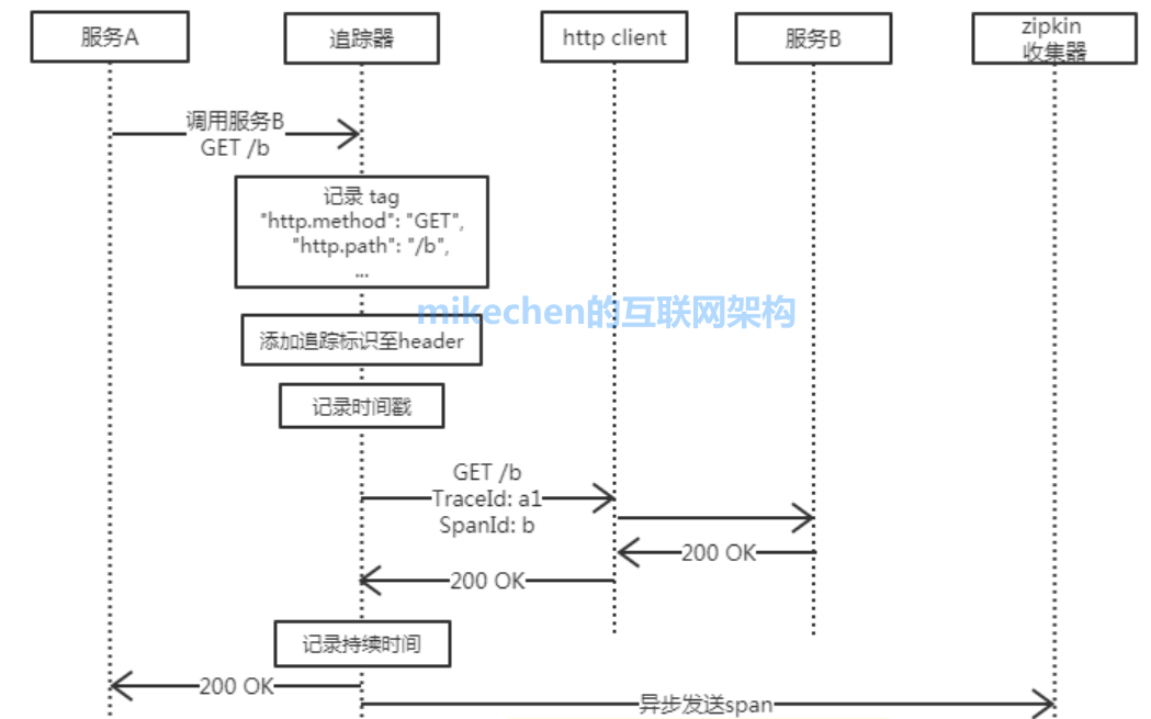 Zipkin链路追踪原理与使用(图文详解)-mikechen的互联网架构