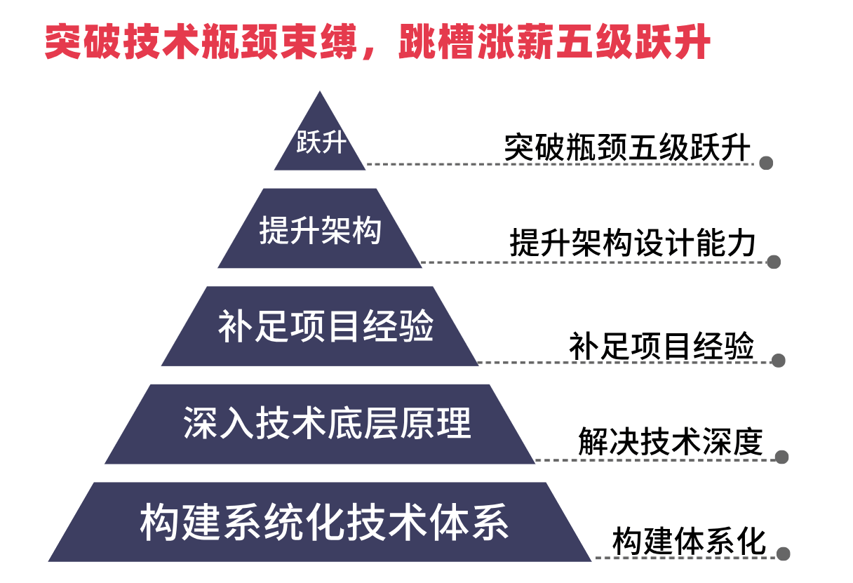 进阶架构师系列专题:大厂面试/分布式/微服务/高并发/项目实战【mikechen】-mikechen 进阶架构师系列专题:大厂面试/分布式/微服务/高并发/项目实战【mikechen】-mikechen