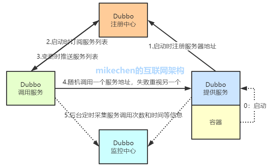 微服务架构详解(史上最全图文解读)-mikechen的互联网架构