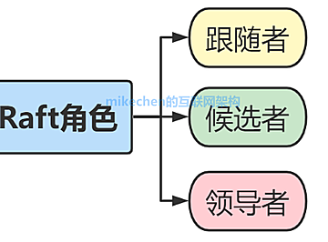 Raft算法实现原理详解(图文全解析)