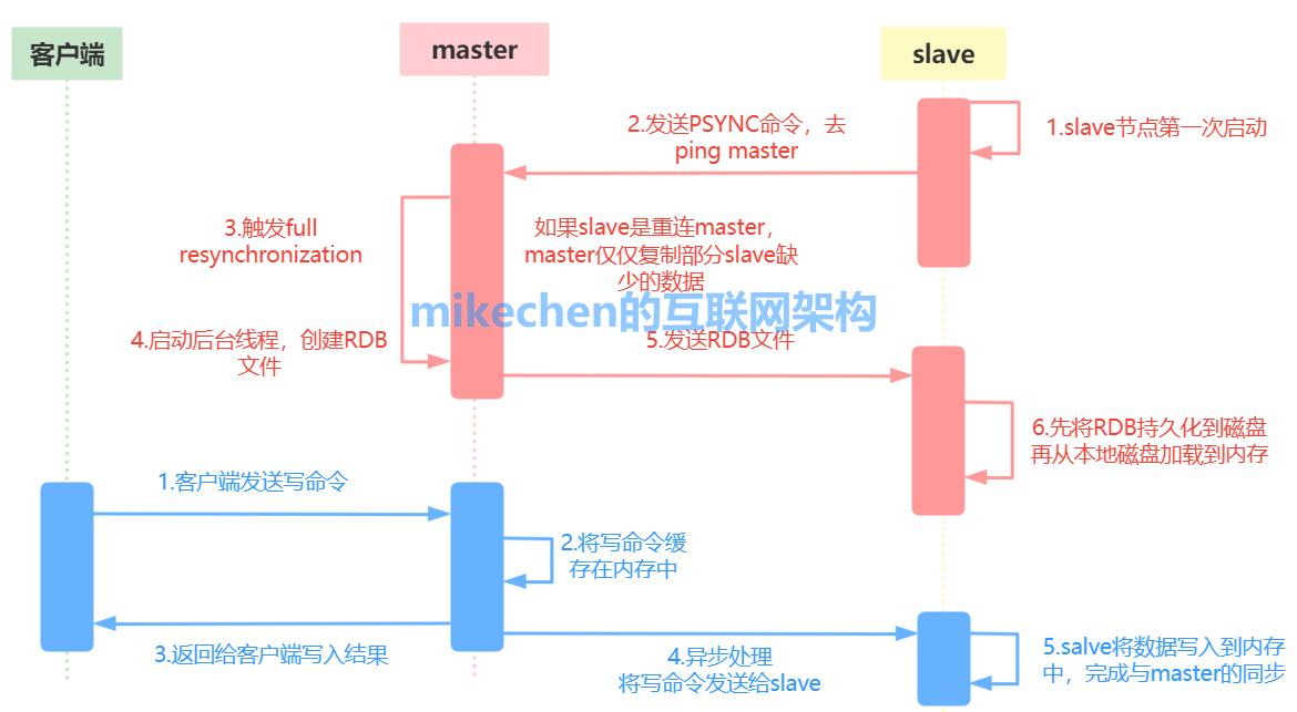 Redis集群的三种方式详解(附优缺点及原理区别）-mikechen的互联网架构