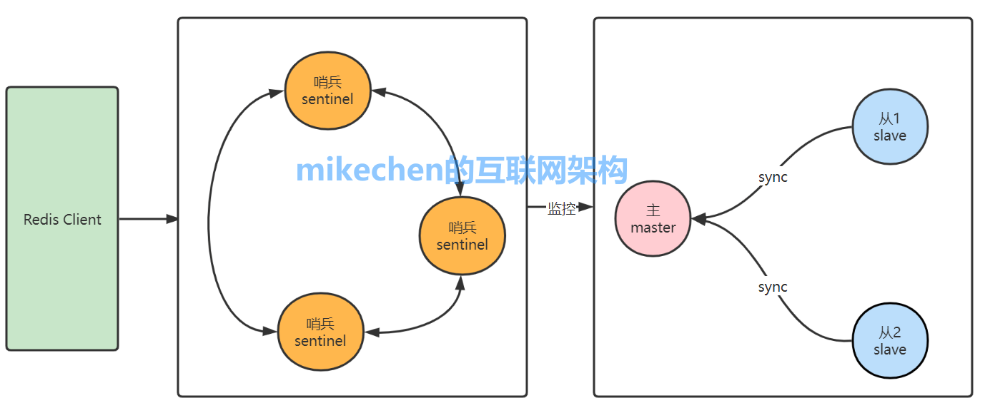 Redis集群的三种方式详解(附优缺点及原理区别）-mikechen的互联网架构