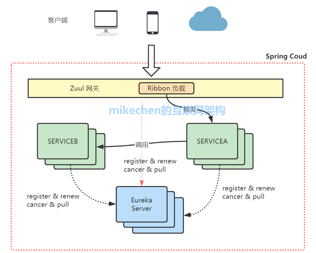 微服务架构详解(史上最全图文解读)-mikechen的互联网架构