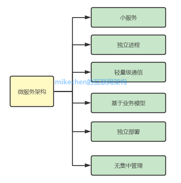 微服务架构详解(史上最全图文解读)-mikechen的互联网架构