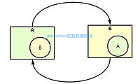 Spring循环依赖最全详解(原理+流程+方案)