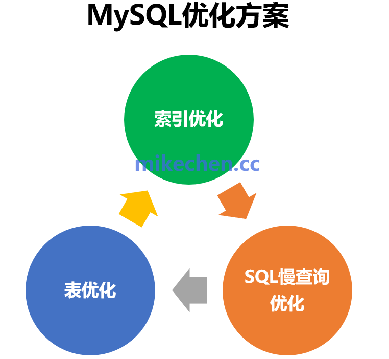 MySQL QPS 到10000会遇到什么瓶颈？-mikechen