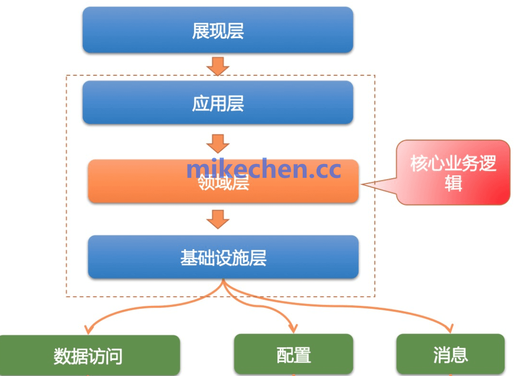 DDD领域驱动设计详解(万字图文总结)-mikechen