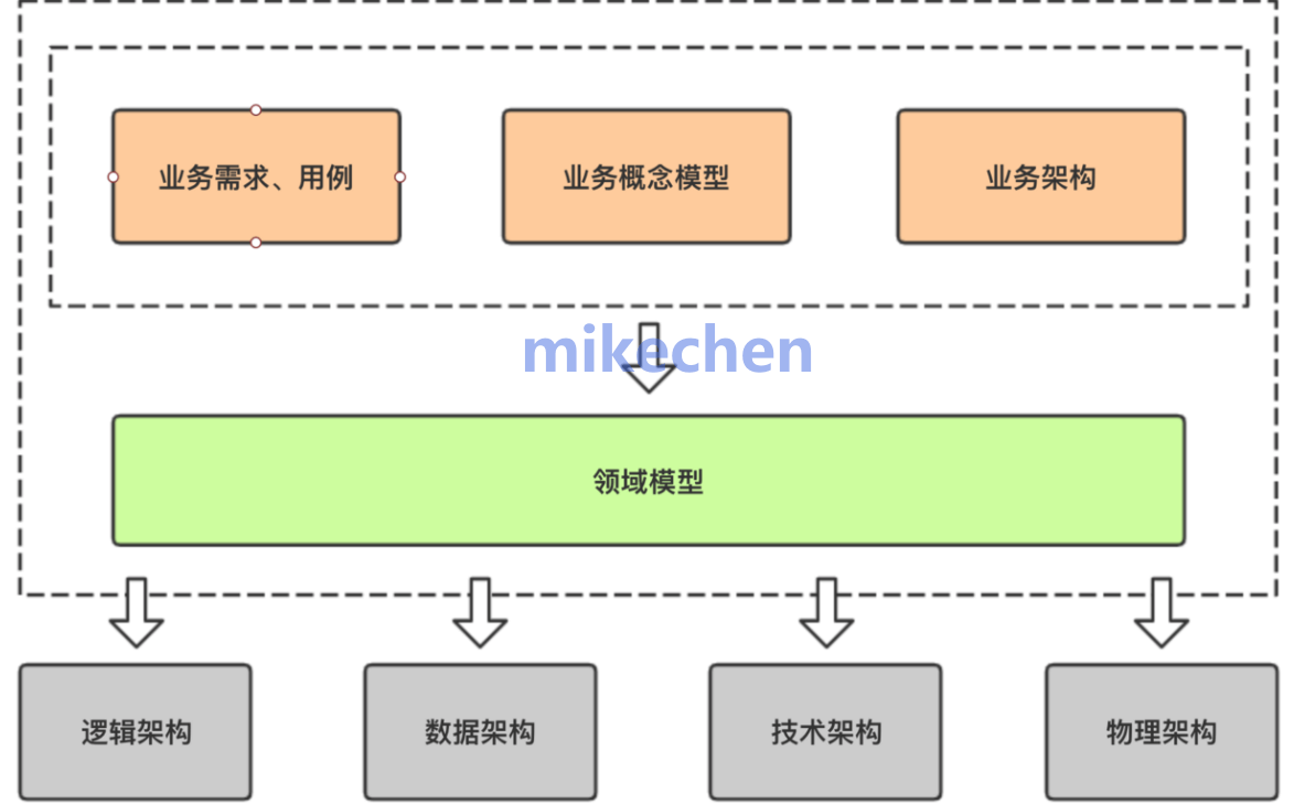 DDD领域驱动设计详解(万字图文总结)-mikechen