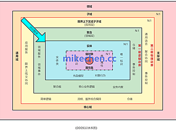 DDD原理最全详解(万字图文总结)