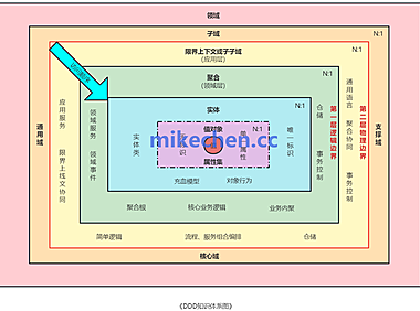DDD原理最全详解(万字图文总结)