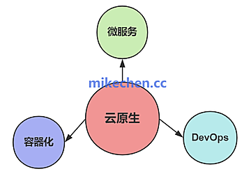 云原生最全详解(万字图文总结)