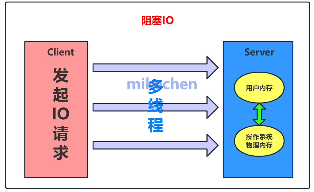 高并发下，BIO→NIO→AIO 的如何选择？-mikechen