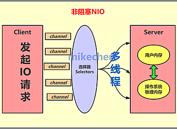 高并发场景下，Spring Cloud Gateway如何抗住百万并发？