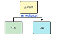 高并发下，如何设计亿级分库分表？
