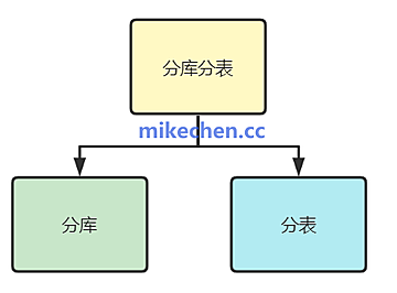 高并发下，如何设计亿级分库分表？