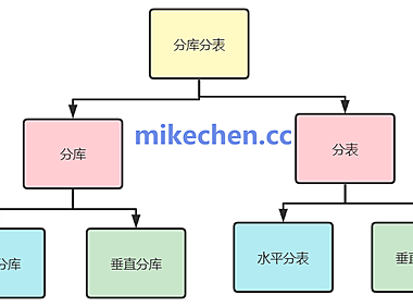 数据库垂直水平拆分(六大原则详解)
