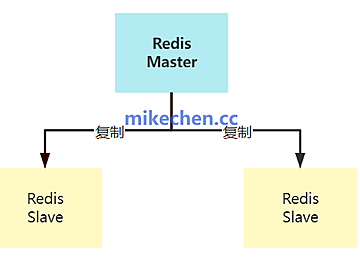 Redis主从复制原理详解(图文全面总结)