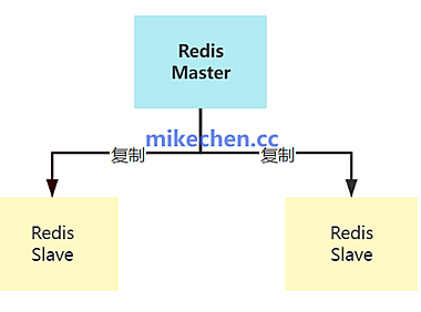 Redis主从最全详解(原理+架构+流程)