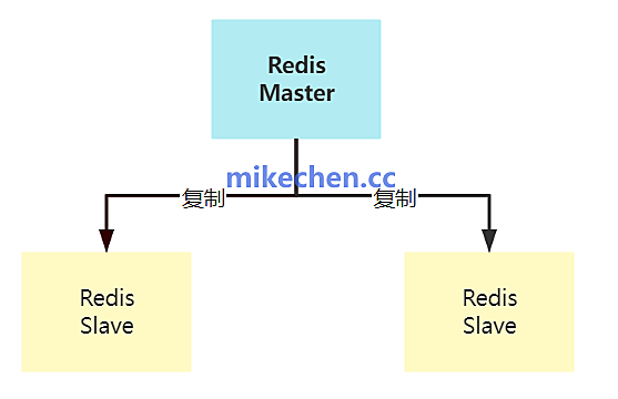 Redis主从复制原理详解(图文全面总结) – mikechen