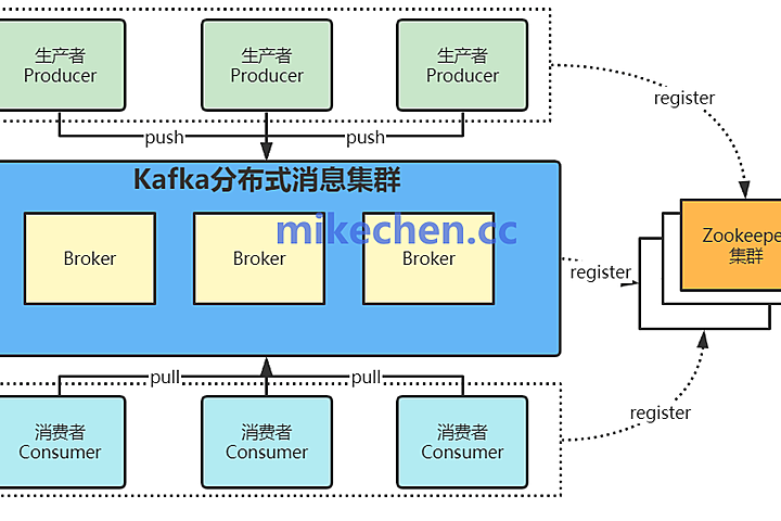 Kafka消费者消费慢，会造成什么影响？ – mikechen
