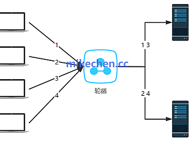 Nginx负载均衡原理详解：4 种主流调度算法对比