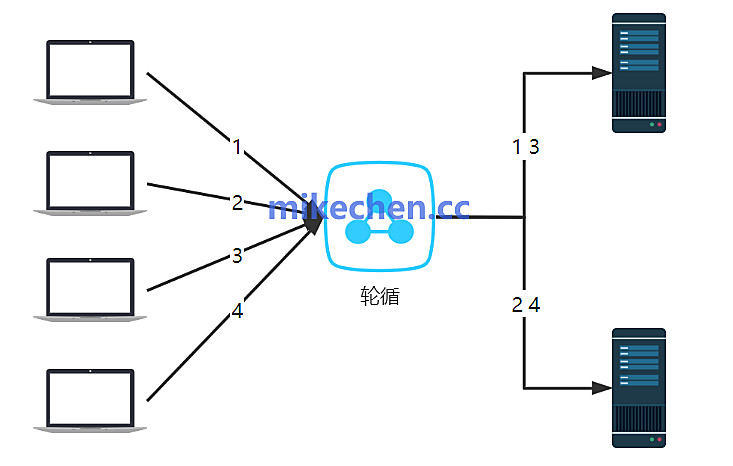 负载均衡算法大对比：轮询、最少连接、加权轮询 – mikechen