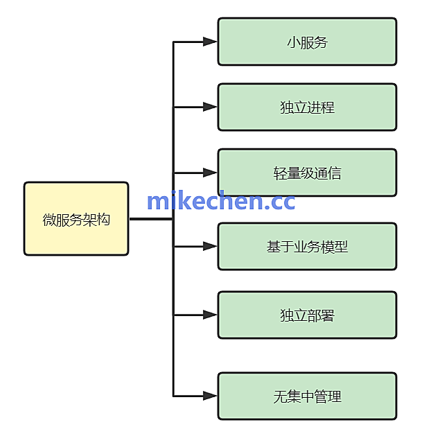 微服务架构技术详解(图文全面总结) – mikechen