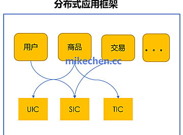 SOA和微服务区别详解(4大核心区别)