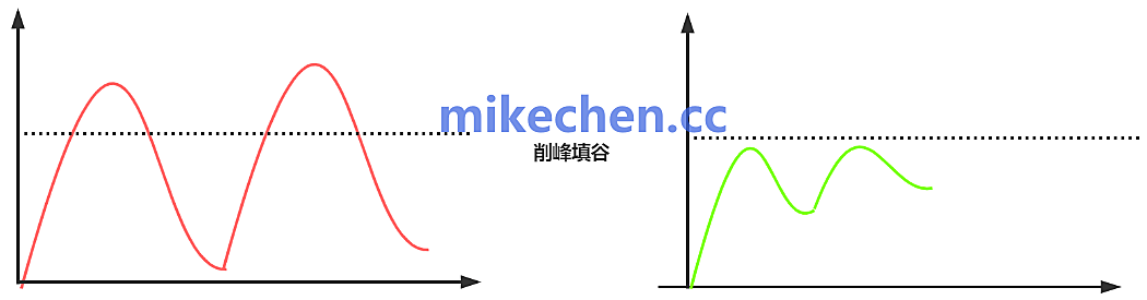 高并发系统核心武器:削峰填谷