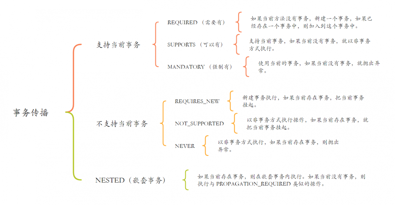 Spring事务传播机制和隔离级别(图文详解)-mikechen