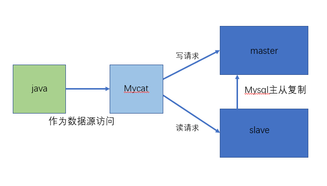 MyCat最全详解(定义功能及原理使用)-mikechen