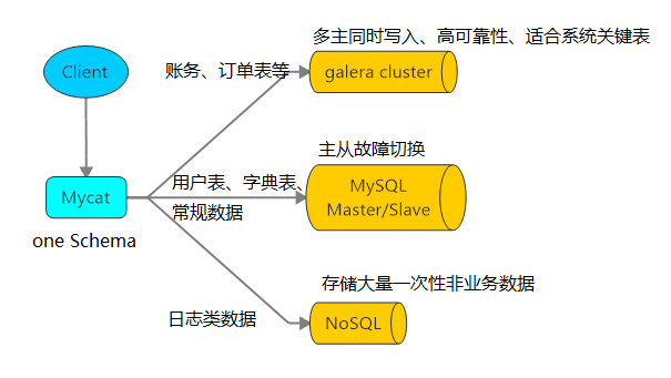 MyCat最全详解(定义功能及原理使用)-mikechen