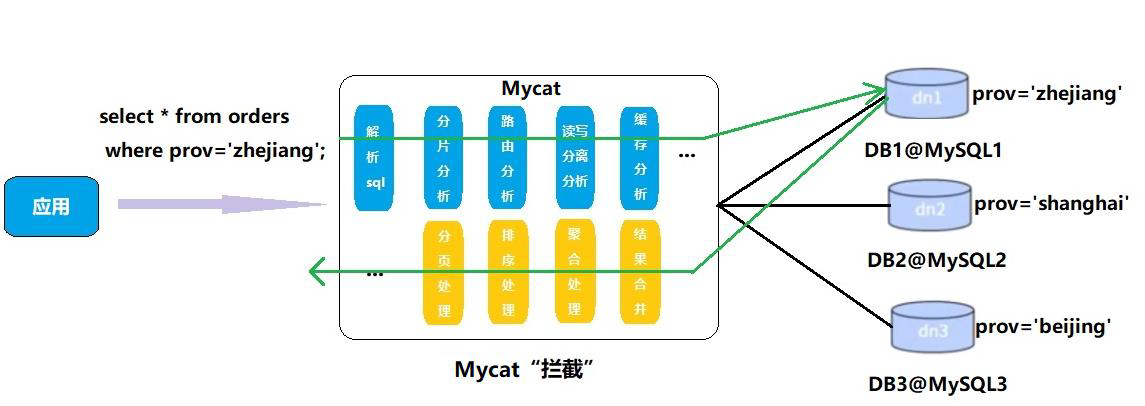 MyCat最全详解(定义功能及原理使用)-mikechen