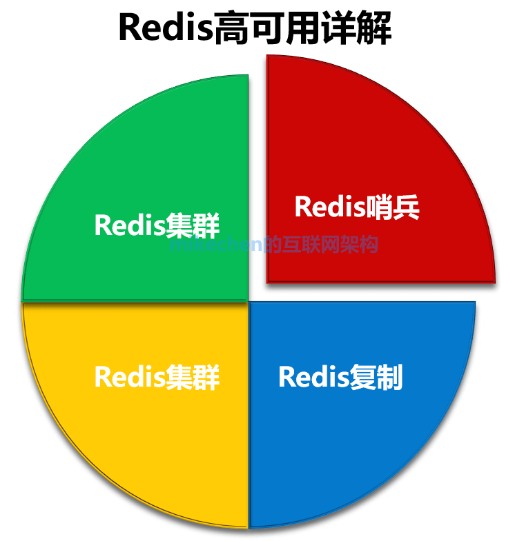 Redis高可用详解(3种高可用常见方案)-mikechen