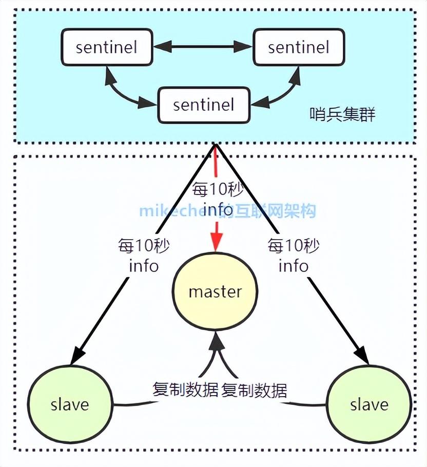 Redis高可用详解(3种高可用常见方案)-mikechen